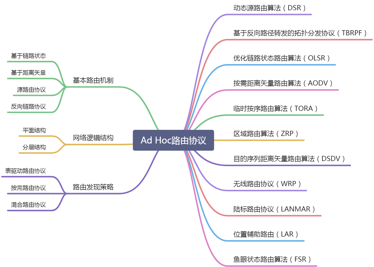 【自组织网络】Ad Hoc网络路由技术 - 图2