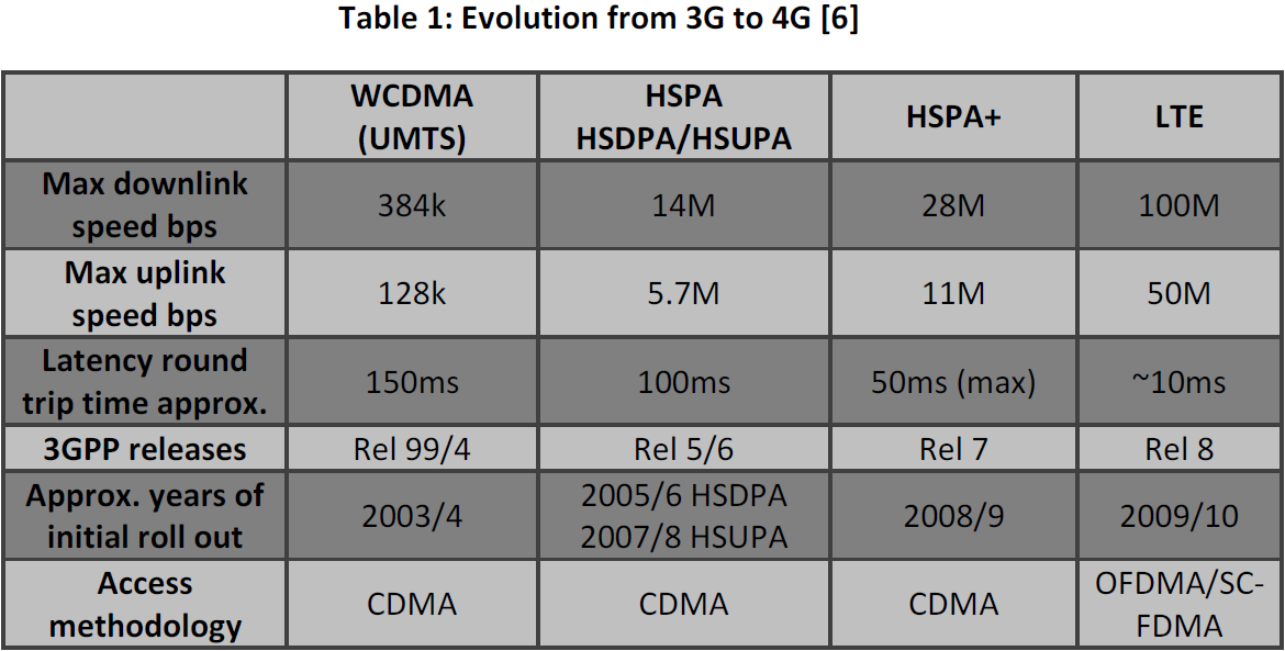 【移动通信】LTE 综述 - 图1