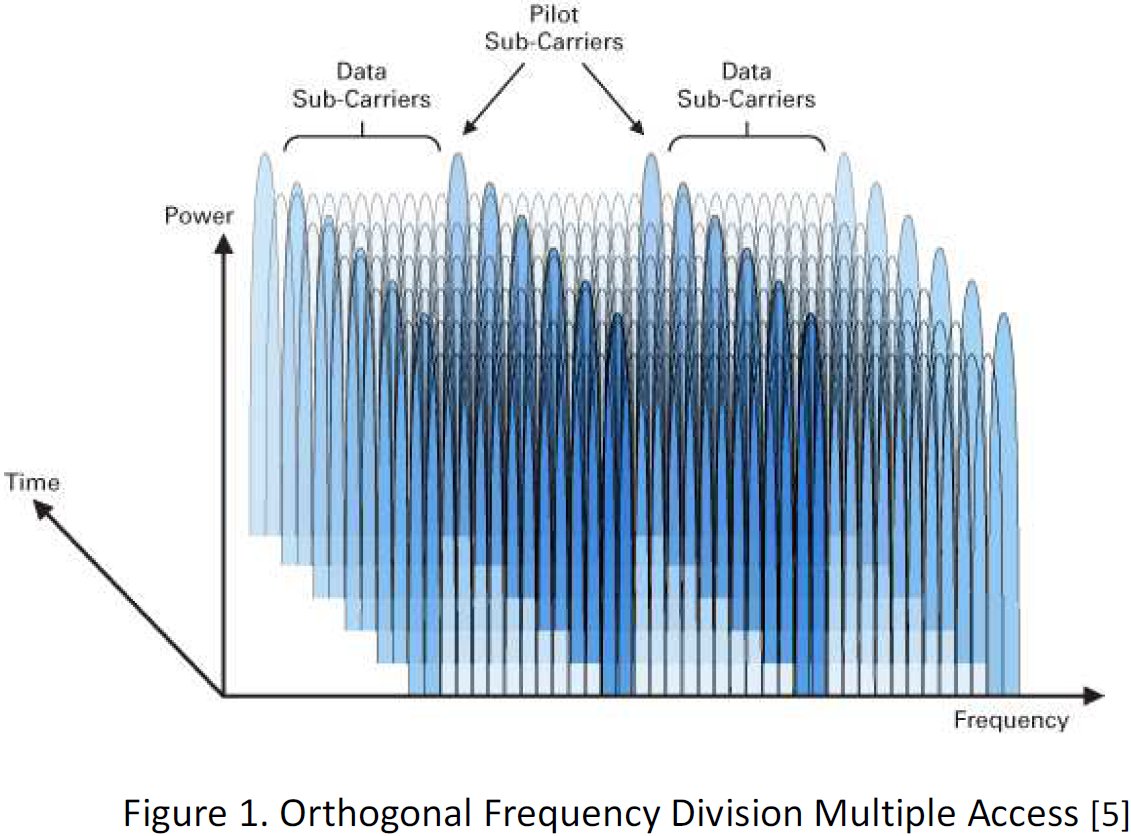 【移动通信】LTE 下行技术OFDMA - 图1