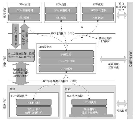 【SDN】基本概念 - 图8