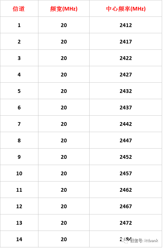 【网络工程】无线通信频率分配 - 图2