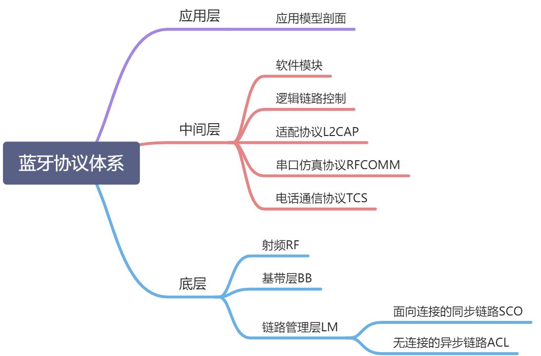 【蓝牙技术】蓝牙技术基础 - 图2