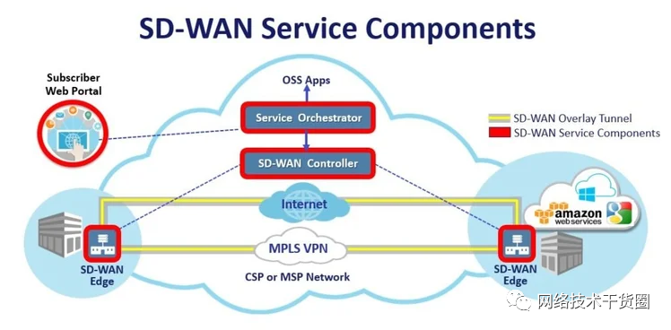 【SD-WAN】基本概念 - 图2