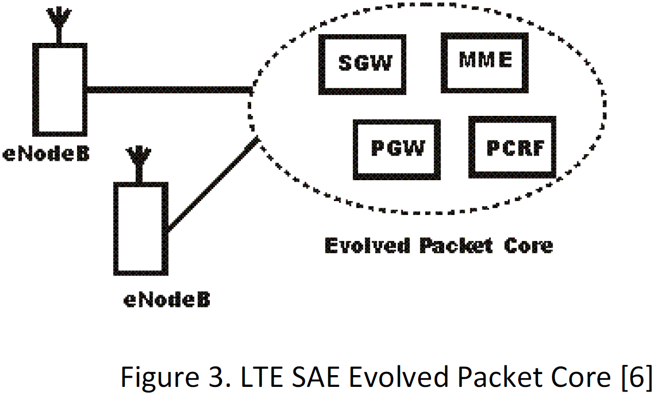 【移动通信】LTE 核心网 EPC - 图1