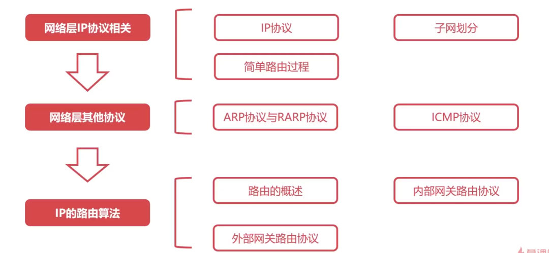 【网络工程】计算机网络汇总 - 图10