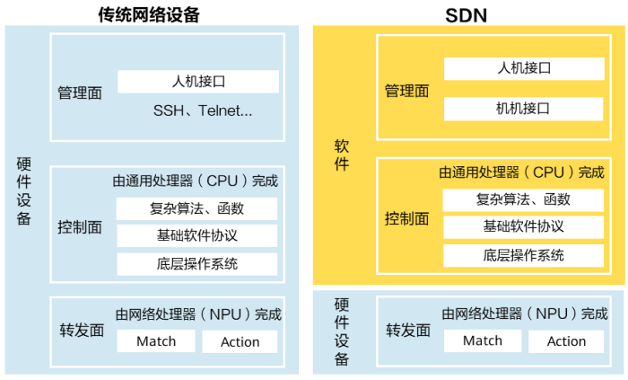 【SDN】基本概念 - 图2