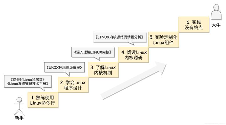 【Linux】路线及教材 - 图1