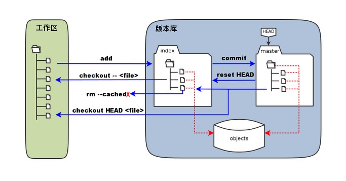 【Git】工作流程 - 图2