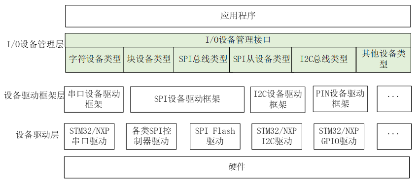 【RT-Thread】点亮LED - 图1