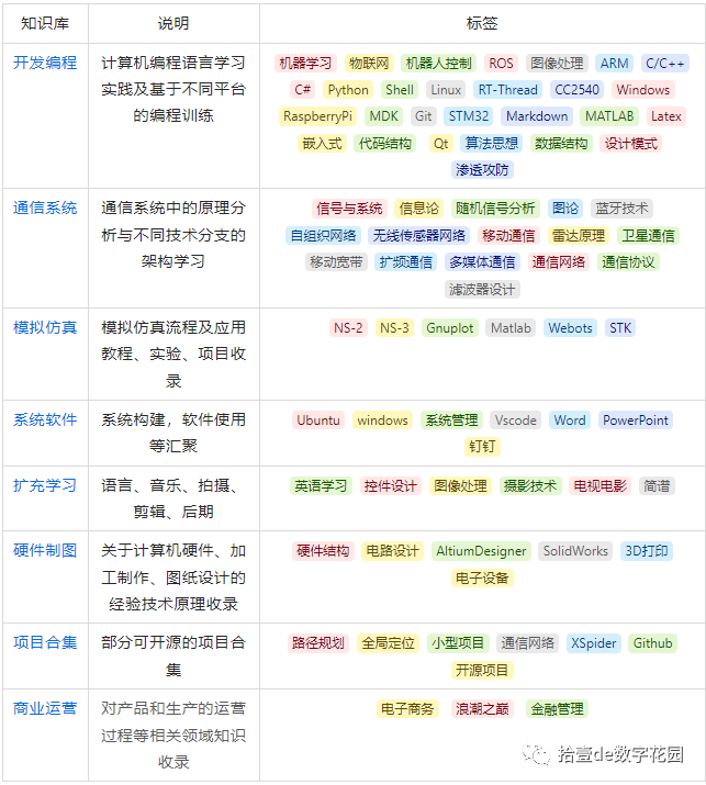 数字花园：我de语雀天空 - 图4