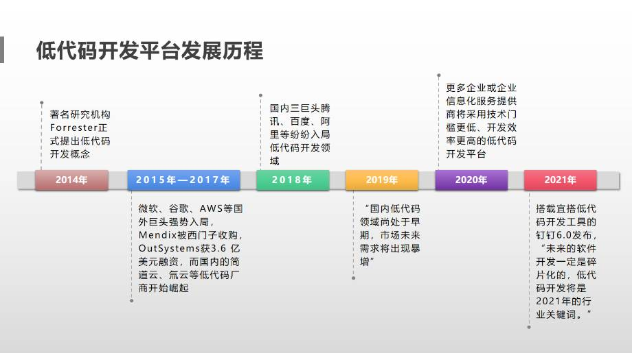 一文彻底了解Low Code - 图1