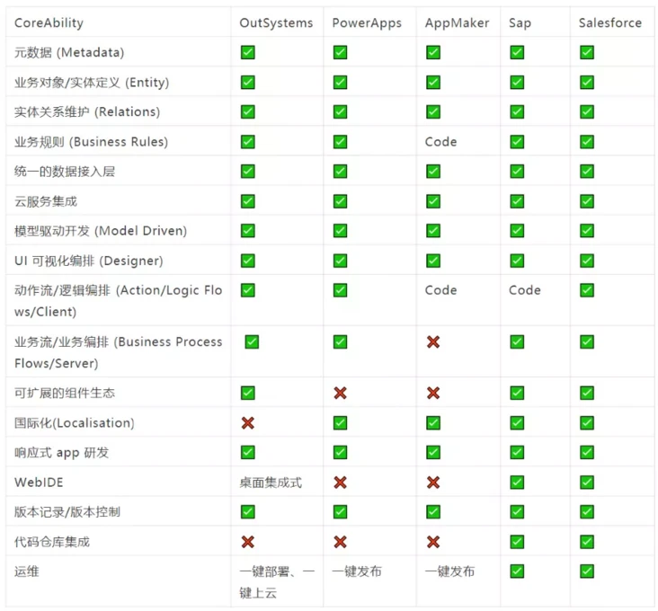 一文彻底了解Low Code - 图16