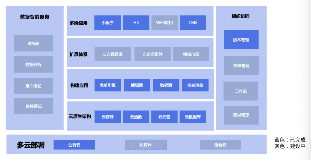 一文彻底了解Low Code - 图25
