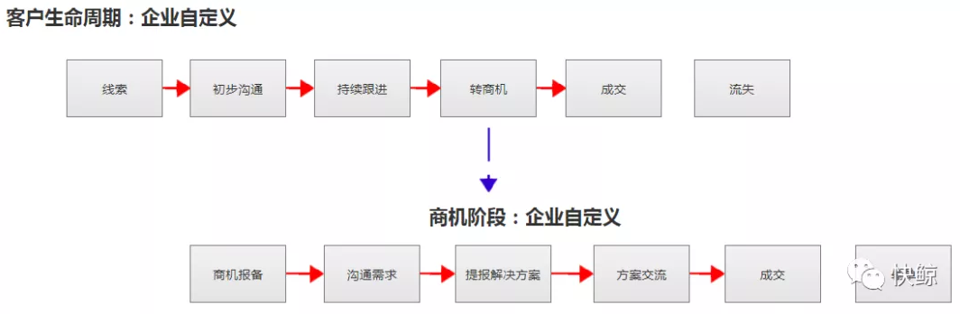 2.5.4商机管理 - 图8