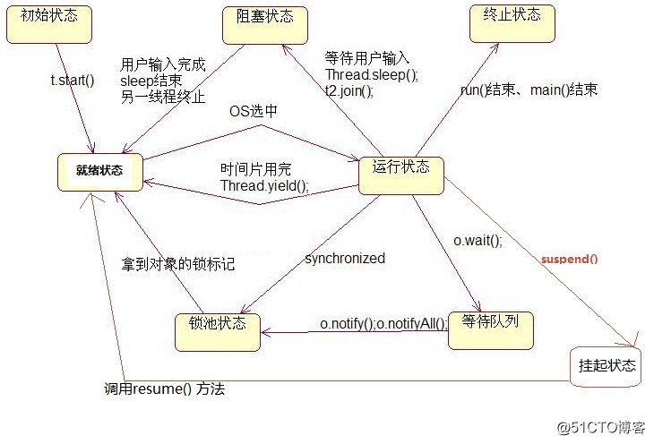 多线程面试题 - 图1