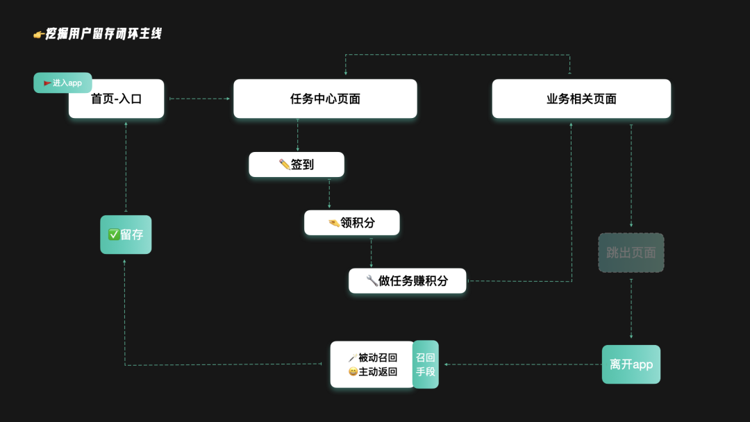 价值增长设计丨如何通过设计手段提升LTV（用户终身价值） - 图12