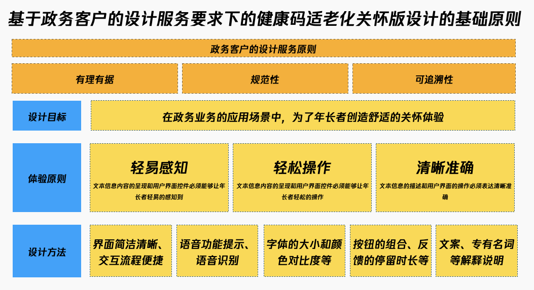 健康码的关怀模式--智慧政务的适老化设计 - 图6