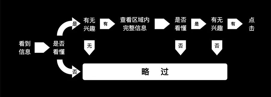 三个小技巧，轻松提高设计转化率 - 图11