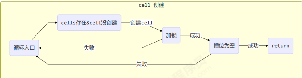 共享模型之无锁 - 图10