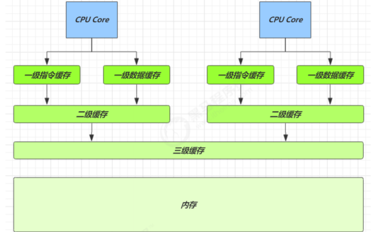 共享模型之无锁 - 图3