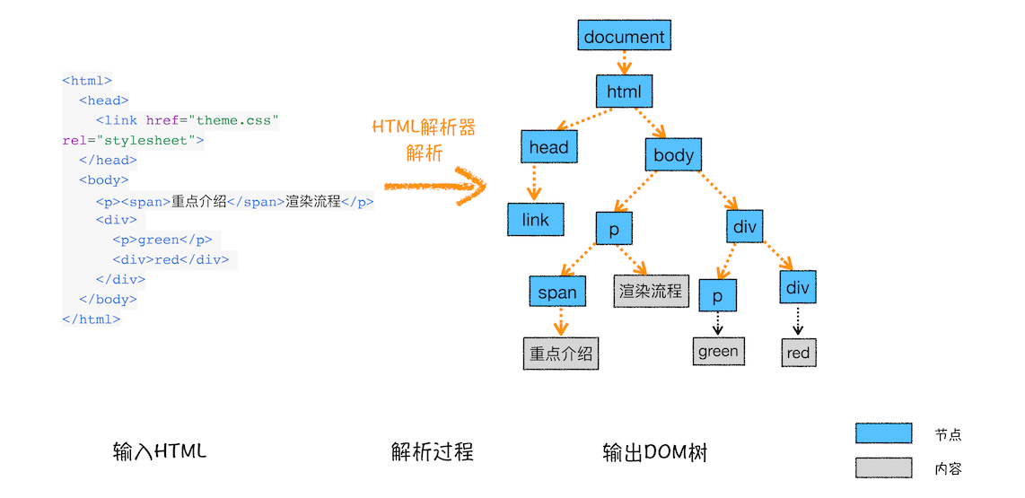 渲染流程: HTML CSS JS 是如何变成页面的? - 图2