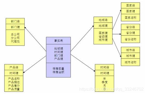 数据仓库 - 图3