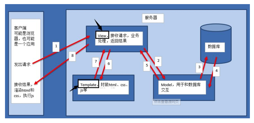 Django框架学习 - 图1