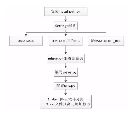 Django框架学习 - 图7