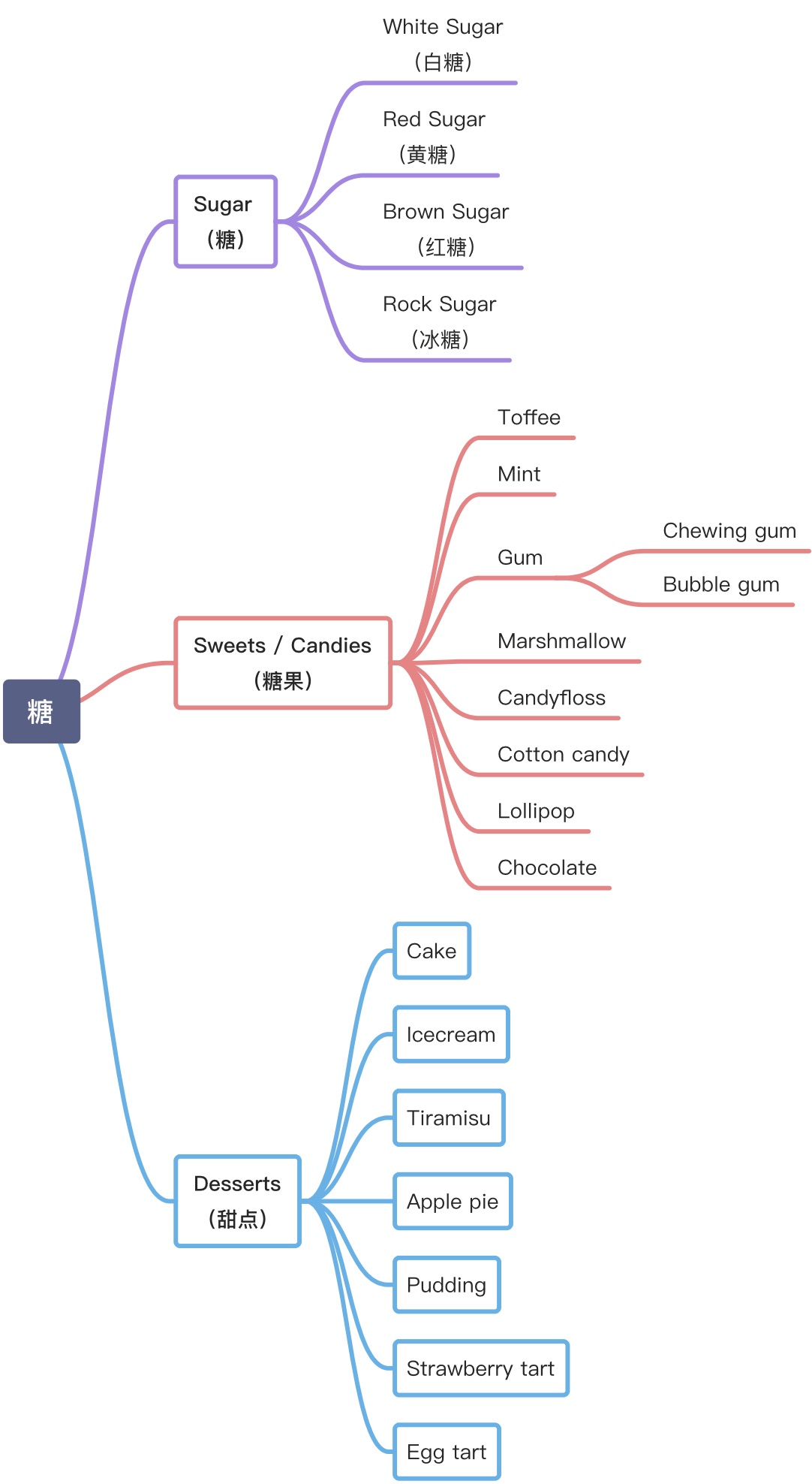 专题——糖 - 图25