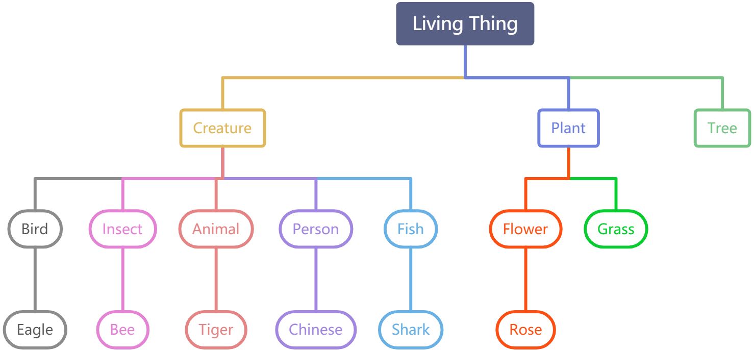 生物-Living Thing - 图1