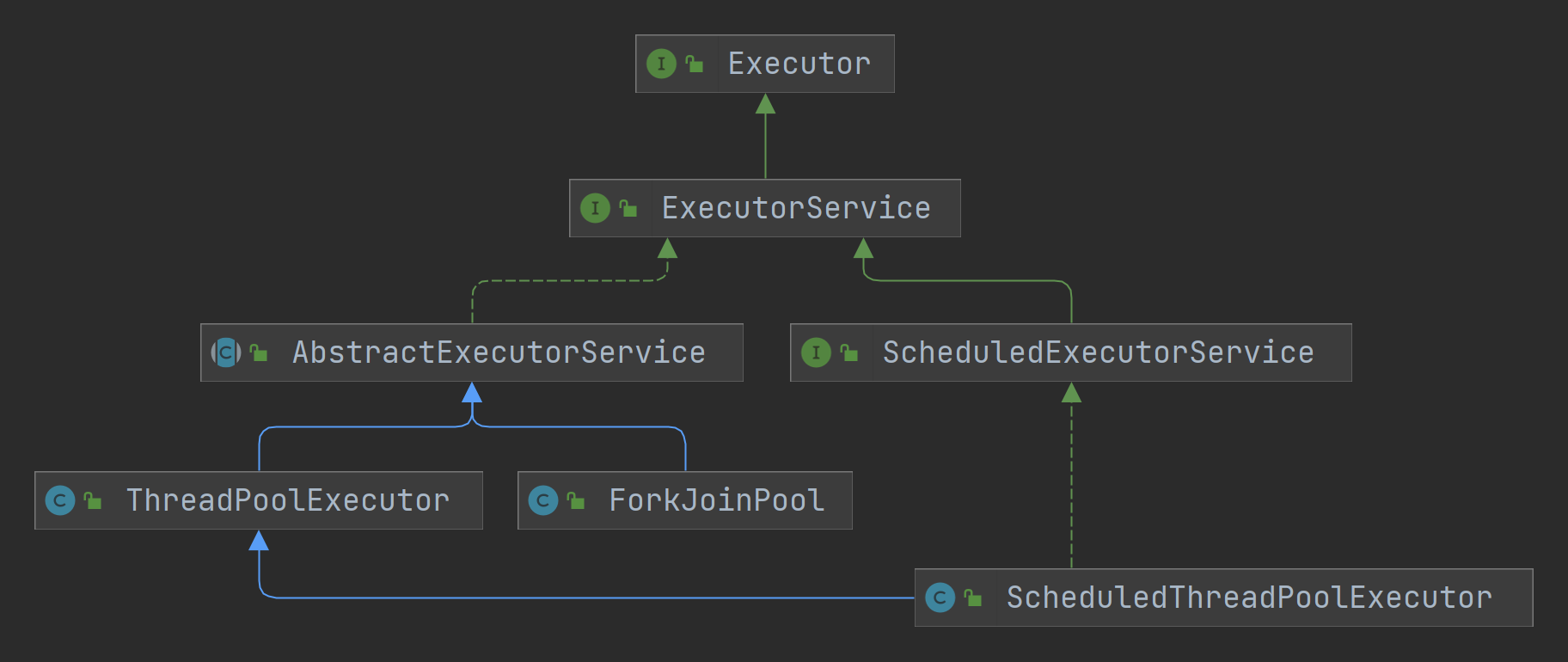 图1:Executor体系.png