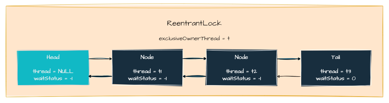 图2：ReentrantLock的等待队列.png