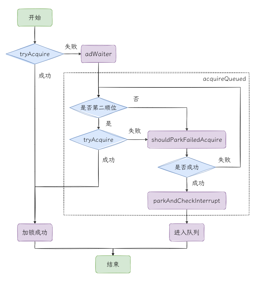 图1：AQS加锁流程.png