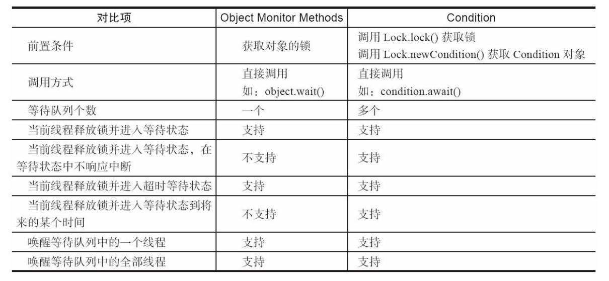 图1:Condition与Object的对比.png