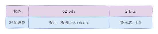 图7：轻量级锁对象头.png