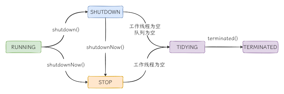 图2:线程池状态转换.png