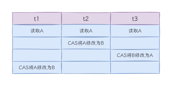 图7：ABA问题.png
