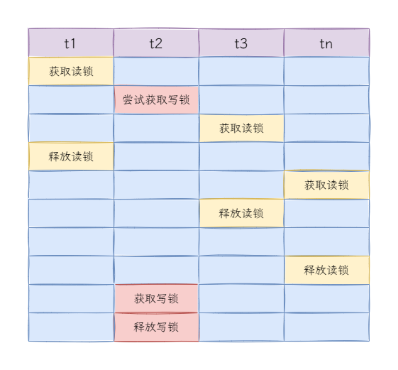 图4:读写锁的缺点.png