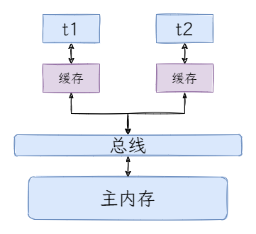 图2:可见性问题的产生.png