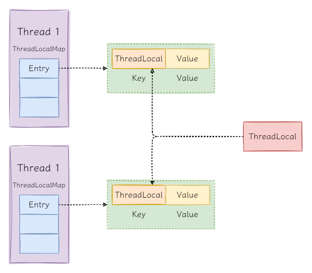图2:ThreadLocal之间的关系.png