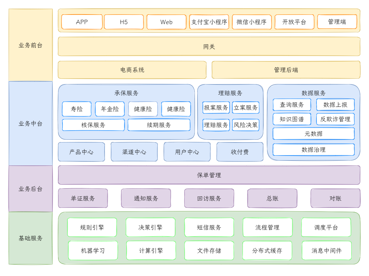 图6:保险业务系统架构.png