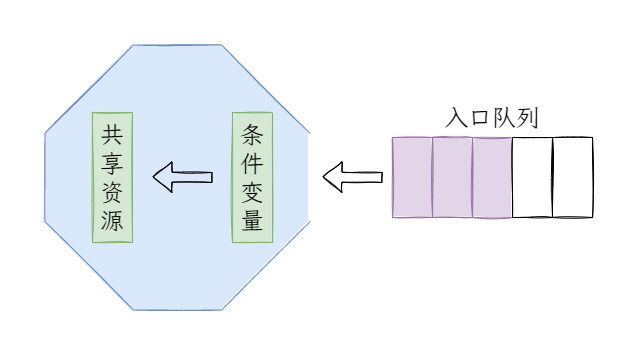 图1:通俗的管程.png