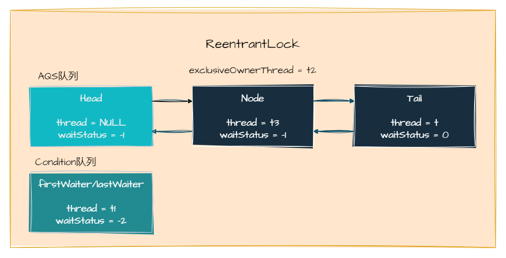 图5:ReentrantLock中两个队列3.png