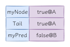 图12:获取myNode后并更新锁标识后.png