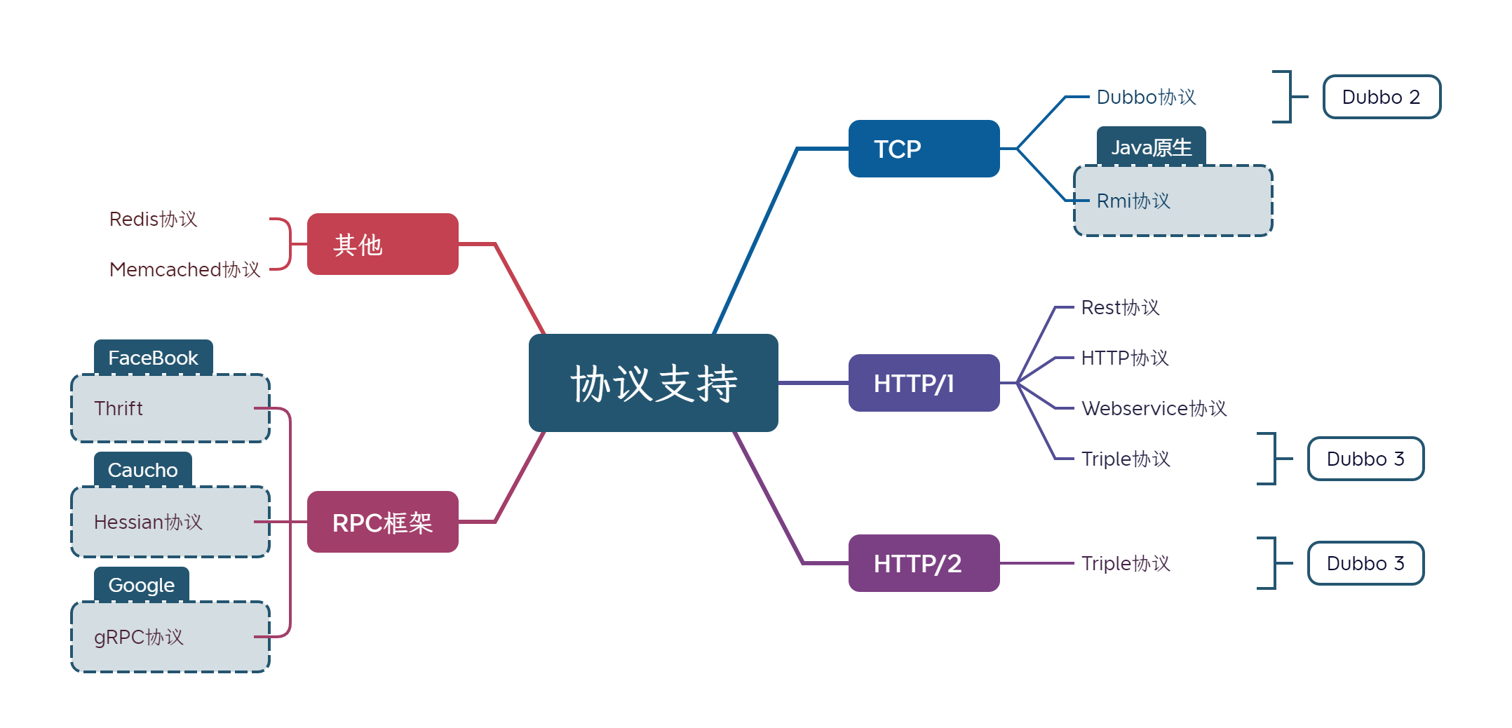 图5:Dubbo支持的协议.png