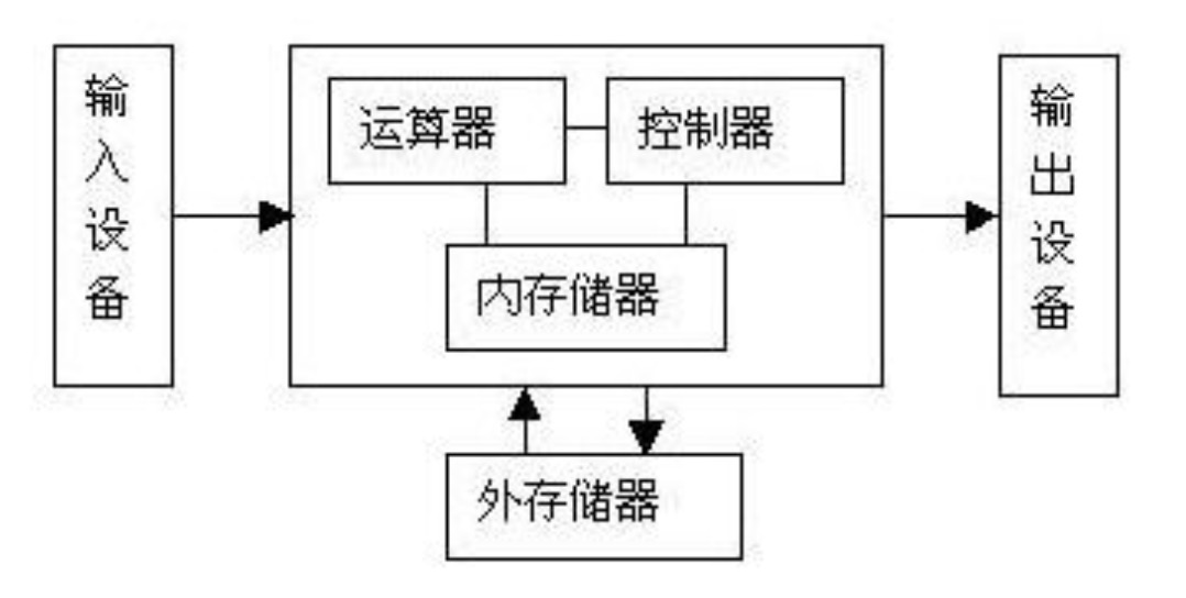 冯诺依曼体系结构.png