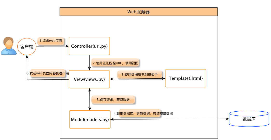 熟练掌握Django - 图1