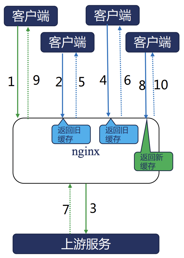 Nginx 反向代理详解 - 图13