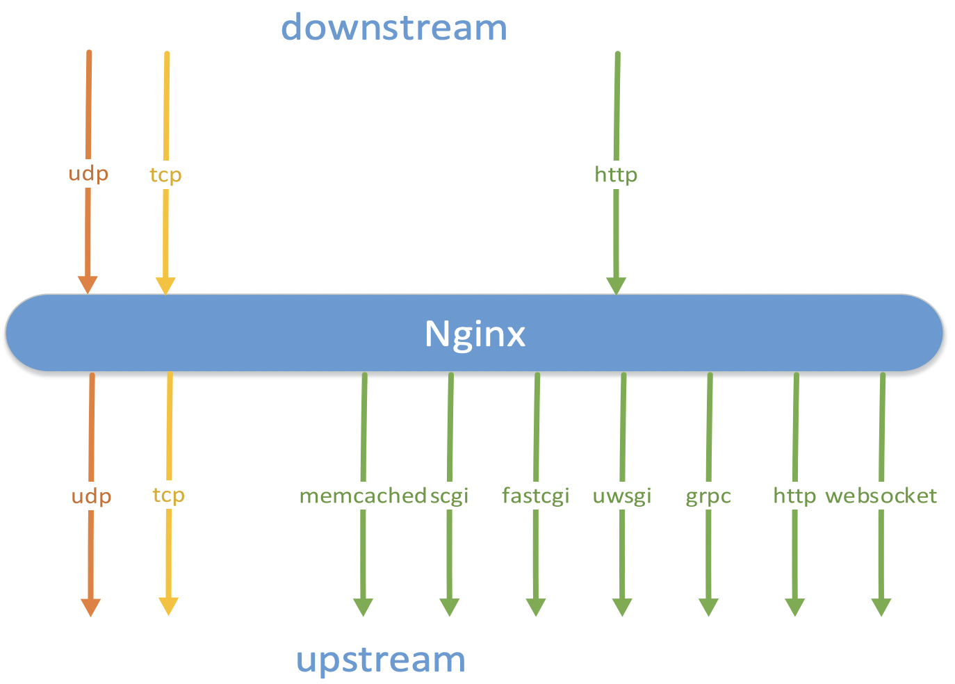 Nginx 反向代理详解 - 图4