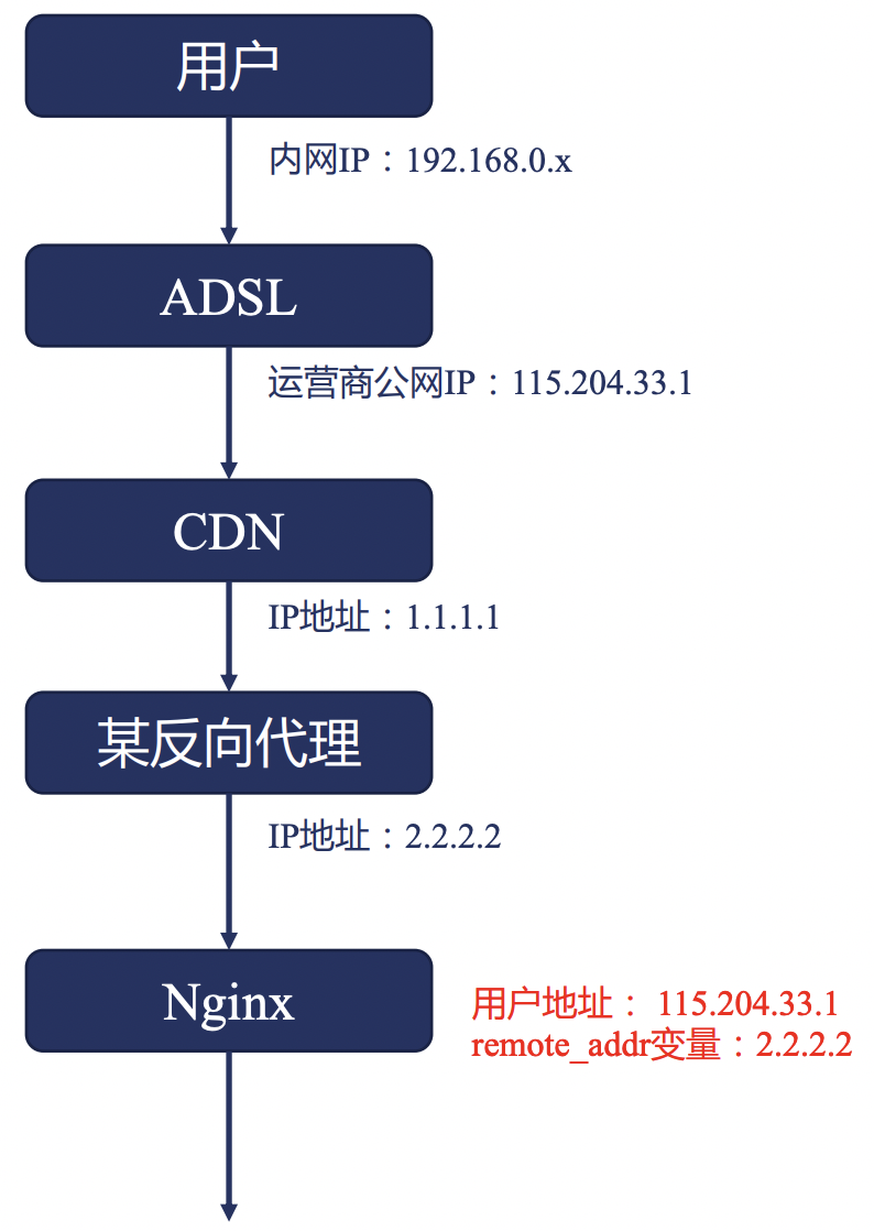 Nginx HTTP模块详解 - 图5